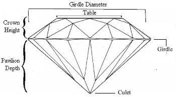 Different Parts of a Cut Diamond